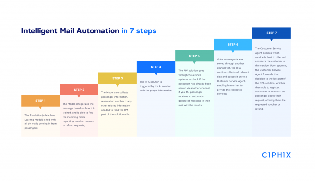 7-steps-Intelligent-Email-Automation-Ciphix-1